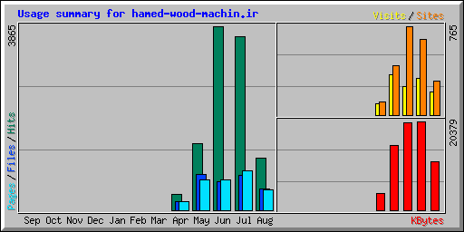 Usage summary for hamed-wood-machin.ir